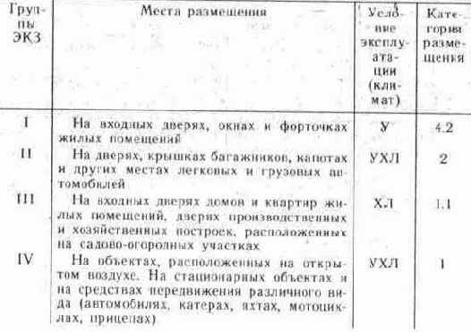 Условия эксплуатации электронных устройств охраны и сигнализации