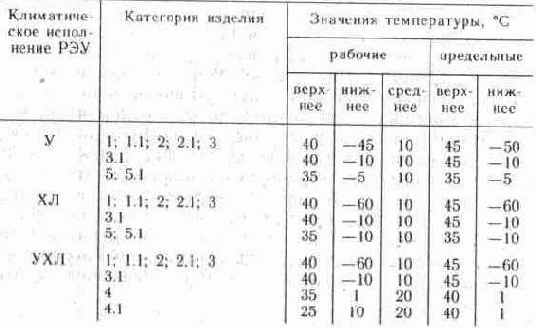 Условия эксплуатации электронных устройств охраны и сигнализации